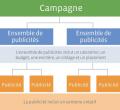 Comment se compose une campagne publicitaire Facebook Select Dynamic field