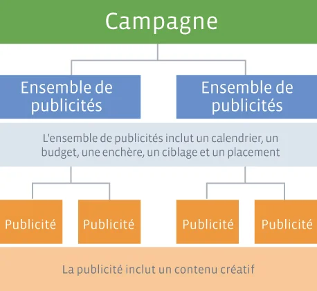 Comment se compose une campagne publicitaire Facebook Select Dynamic field