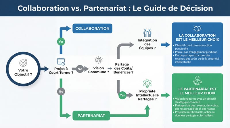 Flowchart de décision avec questions clés pour choisir entre collaboration et partenariat selon votre projet