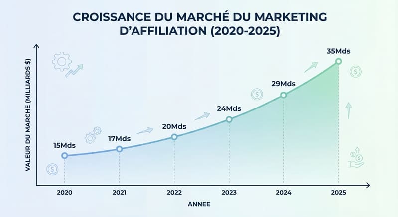 Graphique montrant la croissance du marché du marketing d'affiliation de 2020 à 2025