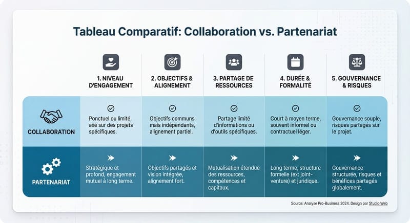 Tableau comparatif détaillé des 5 différences clés entre collaboration et partenariat