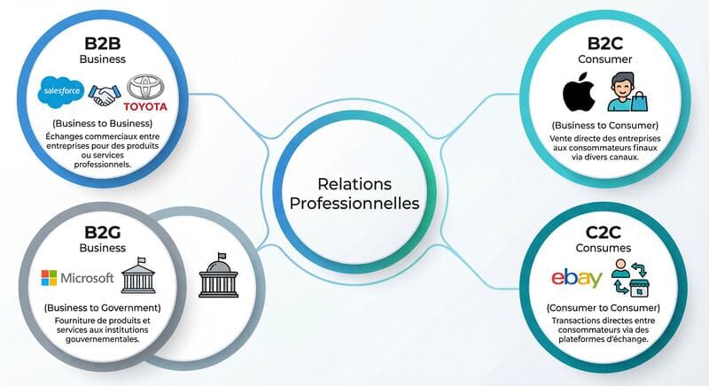Schéma des différents types de relations professionnelles : B2B, B2C, B2G et C2C avec exemples d'entreprises