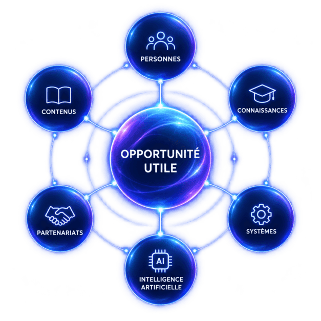 ecosysteme-opportunite-utile-rpg Schéma visuel de l’écosystème Résultats Plus Groupe montrant comment personnes, contenus, connaissances, partenariats, systèmes et intelligence artificielle convergent vers une opportunité utile.