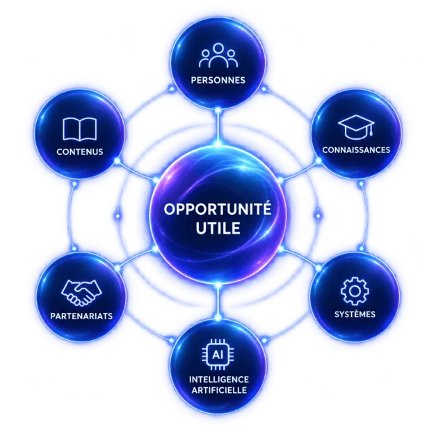 Schéma visuel de l’écosystème Résultats Plus Groupe montrant comment personnes, contenus, connaissances, partenariats, systèmes et intelligence artificielle convergent vers une opportunité utile.