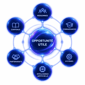 Schéma visuel de l’écosystème Résultats Plus Groupe montrant comment personnes, connaissances, systèmes, intelligence artificielle, partenariats et contenus, créés une opportunité utile.